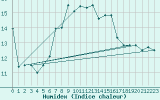 Courbe de l'humidex pour Capo Caccia