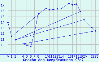 Courbe de tempratures pour Sller