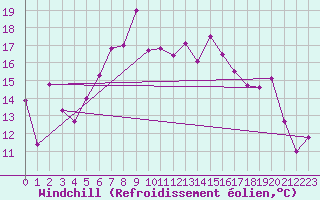 Courbe du refroidissement olien pour Cimetta
