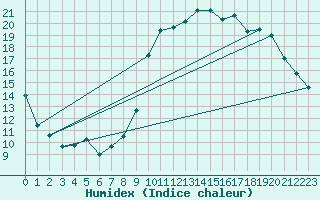 Courbe de l'humidex pour Vias (34)