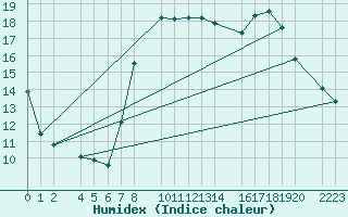 Courbe de l'humidex pour Sller