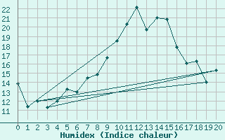 Courbe de l'humidex pour Ilomantsi