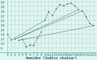 Courbe de l'humidex pour Sandillon (45)