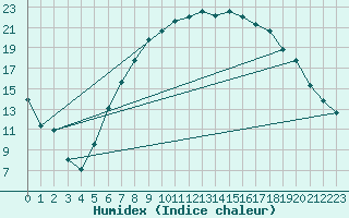 Courbe de l'humidex pour Sontra