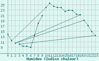 Courbe de l'humidex pour Saelices El Chico