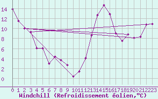 Courbe du refroidissement olien pour Kapuskasing 