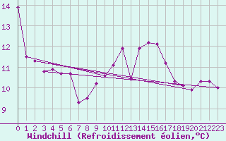 Courbe du refroidissement olien pour Chteauroux (36)