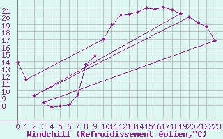 Courbe du refroidissement olien pour Dinard (35)