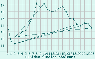 Courbe de l'humidex pour Feuchtwangen-Heilbronn