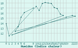 Courbe de l'humidex pour Arjeplog