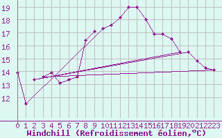 Courbe du refroidissement olien pour Mersa Matruh