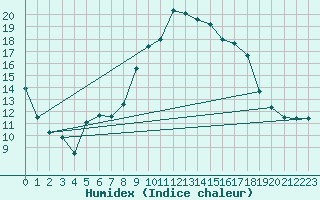 Courbe de l'humidex pour Hyres (83)