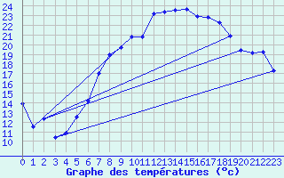 Courbe de tempratures pour Neu Ulrichstein