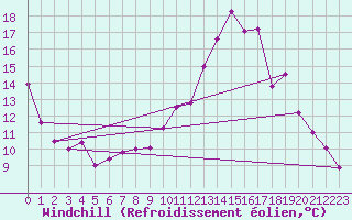 Courbe du refroidissement olien pour Chteaudun (28)