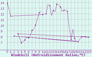 Courbe du refroidissement olien pour Hawarden