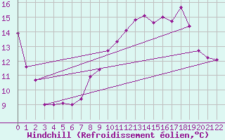Courbe du refroidissement olien pour St Peter-Ording