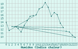 Courbe de l'humidex pour Zaragoza-Valdespartera