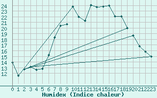 Courbe de l'humidex pour Lake Vyrnwy