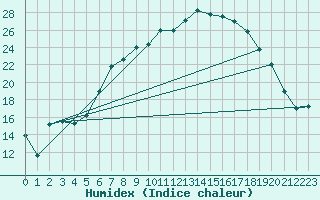Courbe de l'humidex pour Messstetten