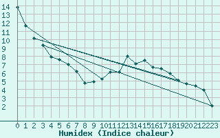 Courbe de l'humidex pour Thnes (74)