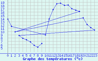 Courbe de tempratures pour Fains-Veel (55)