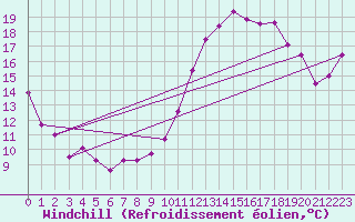 Courbe du refroidissement olien pour Saint-Mdard-d