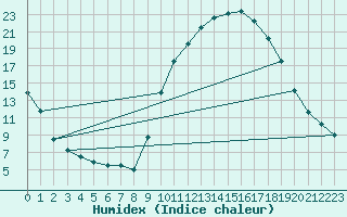 Courbe de l'humidex pour Saint-Antonin-du-Var (83)