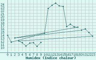 Courbe de l'humidex pour Clermont-Ferrand (63)