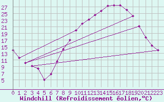 Courbe du refroidissement olien pour Tomelloso