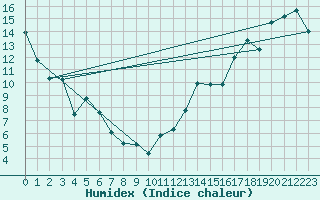 Courbe de l'humidex pour Ferintosh Agcm