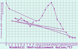 Courbe du refroidissement olien pour Reutte