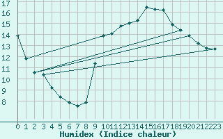 Courbe de l'humidex pour Cognac (16)