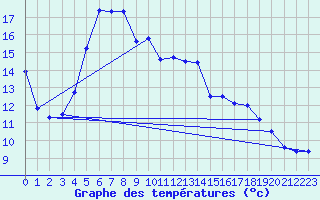 Courbe de tempratures pour Hoburg A