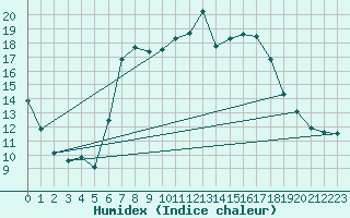 Courbe de l'humidex pour Abed