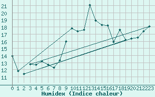 Courbe de l'humidex pour Mont-Rigi (Be)