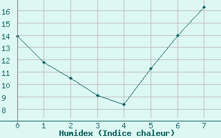 Courbe de l'humidex pour Dachwig