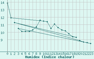 Courbe de l'humidex pour Geringswalde-Altgeri