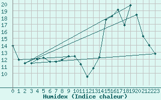 Courbe de l'humidex pour Colombier Jeune (07)