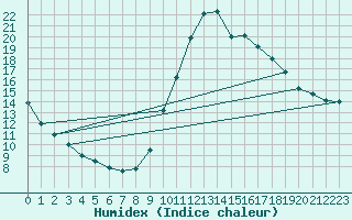 Courbe de l'humidex pour Quimperl (29)