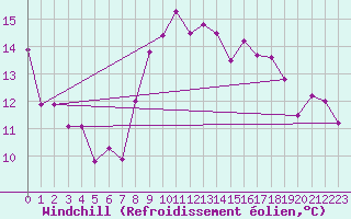 Courbe du refroidissement olien pour Monte Cimone