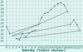 Courbe de l'humidex pour Le Mans (72)