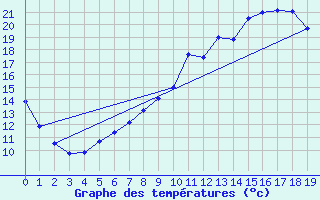 Courbe de tempratures pour Porcelette (57)