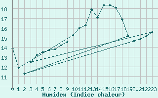 Courbe de l'humidex pour Montpellier (34)