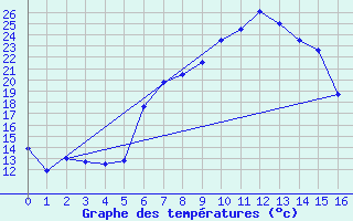 Courbe de tempratures pour Warmbaths Towoomba