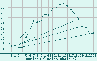 Courbe de l'humidex pour Cimpulung