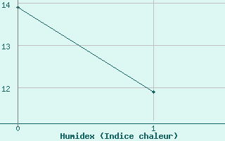 Courbe de l'humidex pour Hailuoto