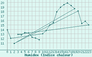 Courbe de l'humidex pour Trgueux (22)