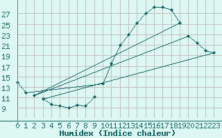 Courbe de l'humidex pour Chailles (41)