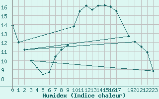 Courbe de l'humidex pour Dourbes (Be)