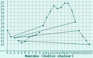 Courbe de l'humidex pour Montret (71)